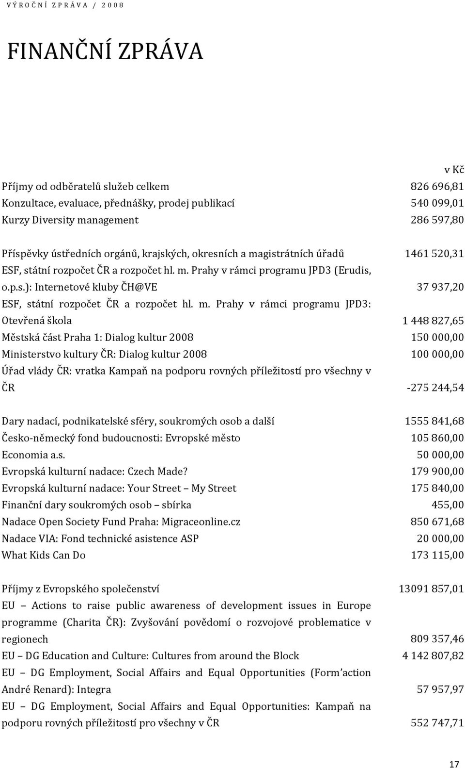 m. Prahy v rámci programu JPD3: Otevřená škola 1448827,65 Městská část Praha 1: Dialog kultur 2008 150000,00 Ministerstvo kultury ČR: Dialog kultur 2008 100000,00 Úřad vlády ČR: vratka Kampaň na