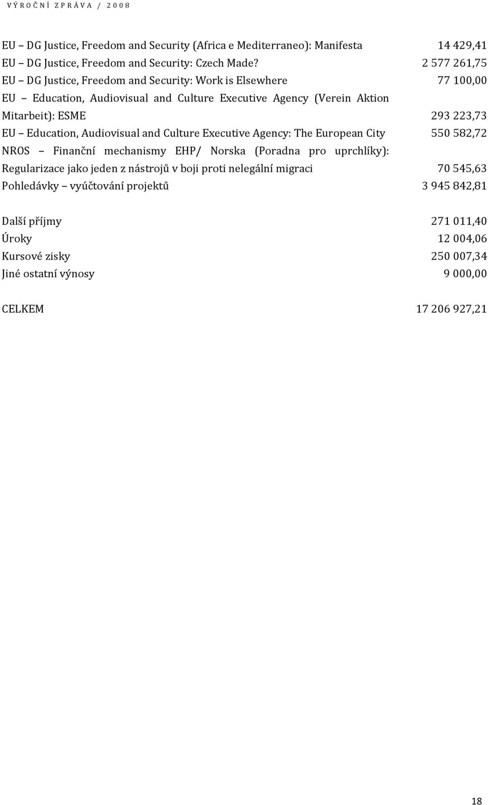 293223,73 EU Education, Audiovisual and Culture Executive Agency: The European City 550582,72 NROS Finanční mechanismy EHP/ Norska (Poradna pro uprchlíky): Regularizace