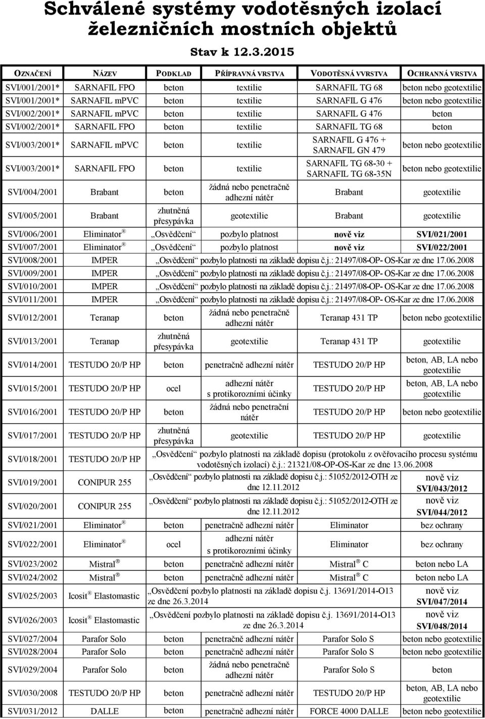 nebo geotextilie SVI/002/2001* SARNAFIL mpvc textilie SARNAFIL G 476 SVI/002/2001* SARNAFIL FPO textilie SARNAFIL TG 68 SVI/003/2001* SARNAFIL mpvc textilie SVI/003/2001* SARNAFIL FPO textilie