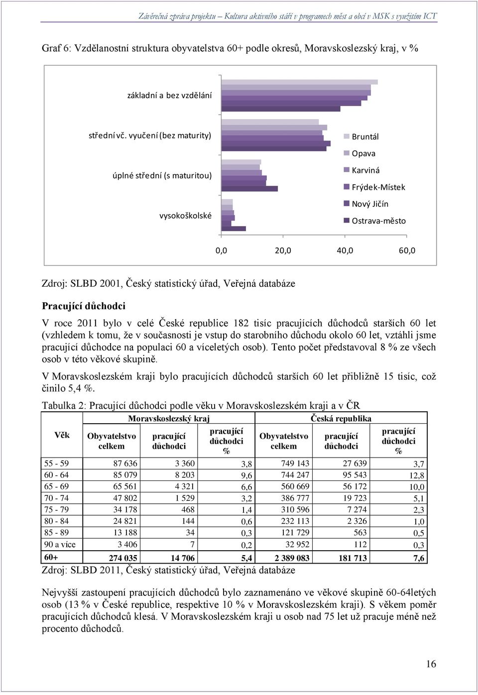 databáze Pracující důchodci V roce 2011 bylo v celé České republice 182 tisíc pracujících důchodců starších 60 let (vzhledem k tomu, že v současnosti je vstup do starobního důchodu okolo 60 let,