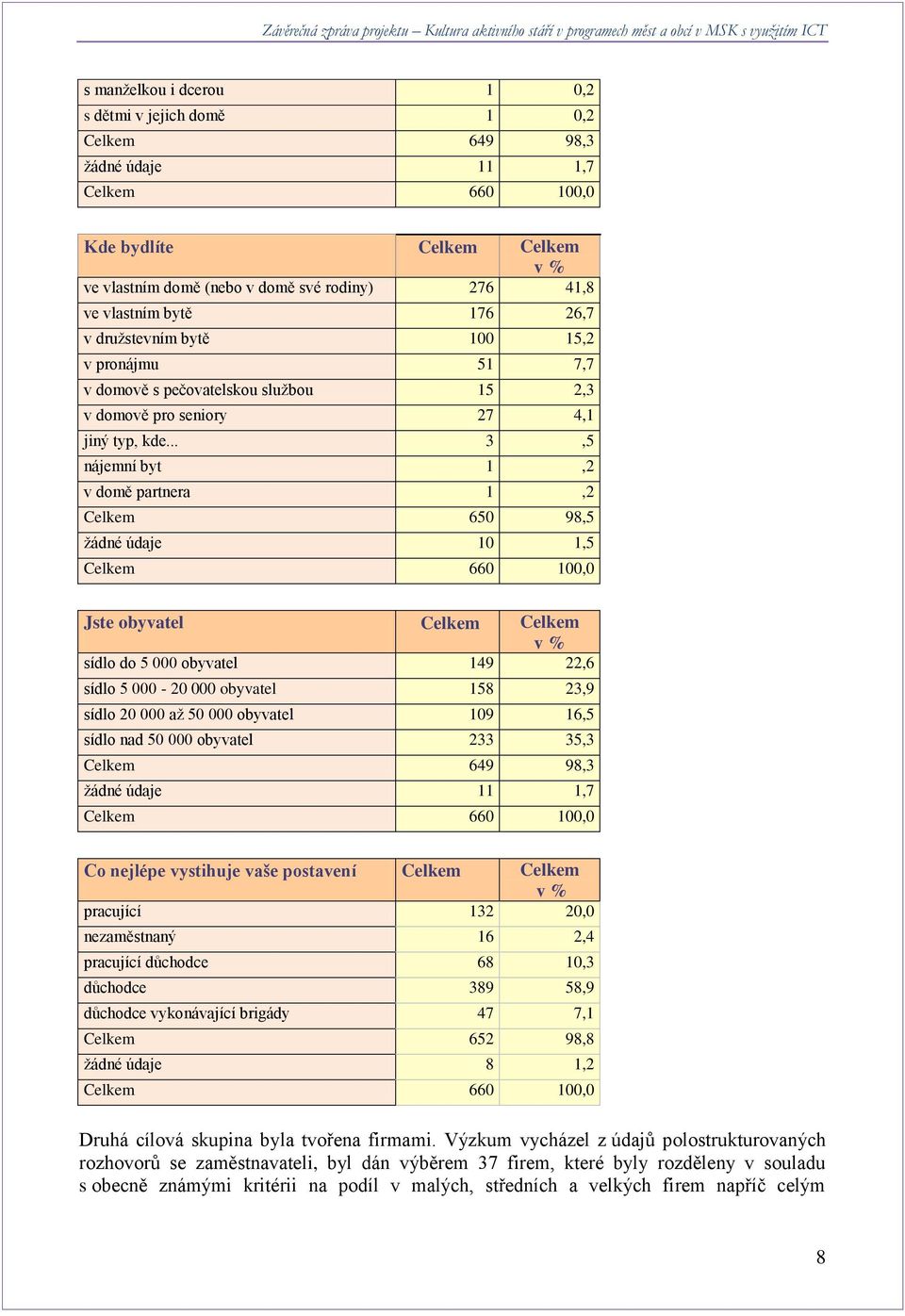 .. 3,5 nájemní byt 1,2 v domě partnera 1,2 Celkem 650 98,5 žádné údaje 10 1,5 Celkem 660 100,0 Jste obyvatel Celkem Celkem v % sídlo do 5 000 obyvatel 149 22,6 sídlo 5 000-20 000 obyvatel 158 23,9