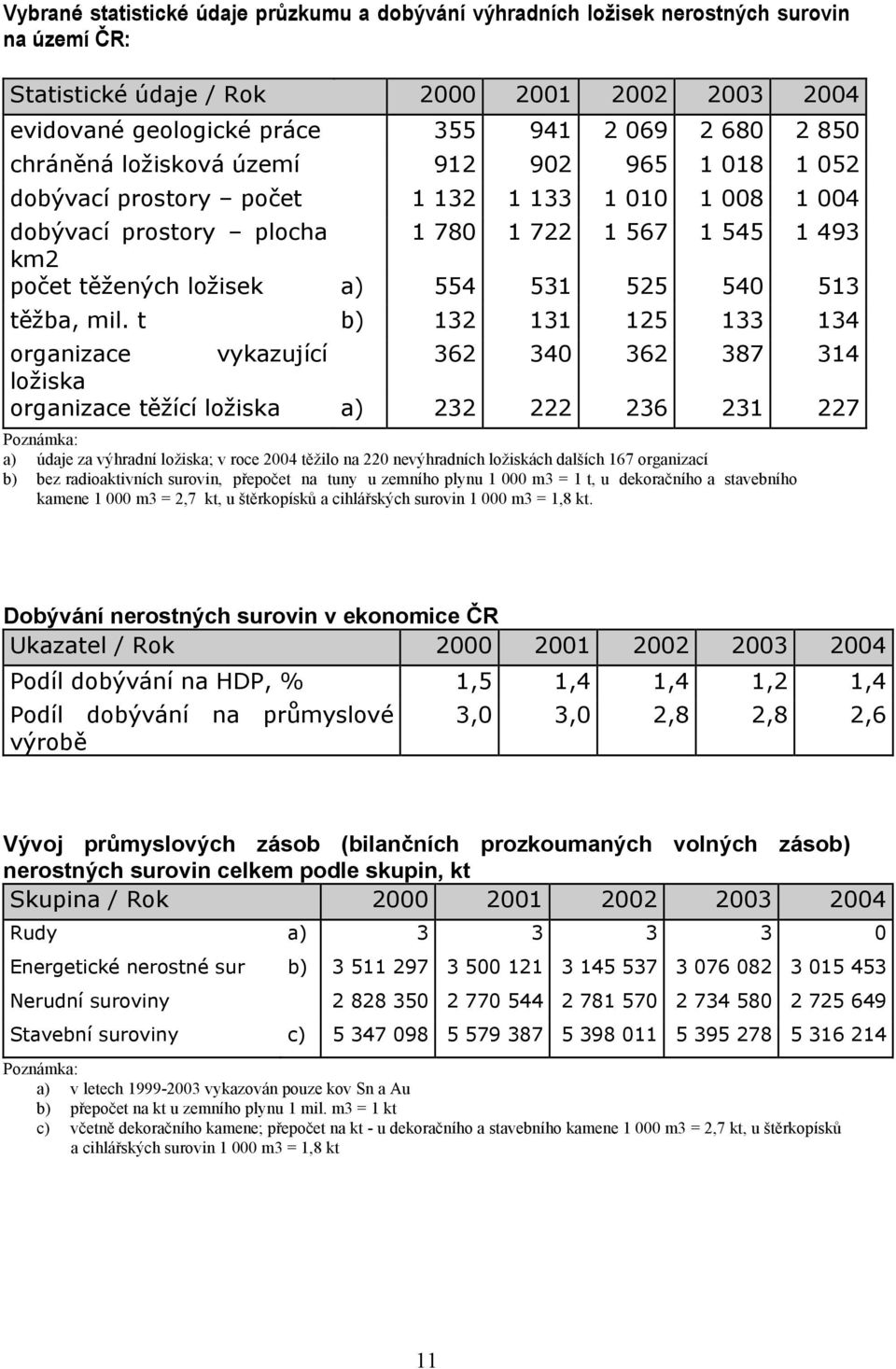 540 513 těžba, mil.