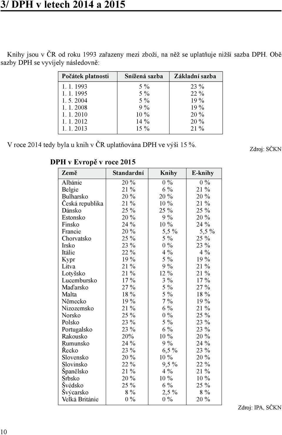 1. 2013 15 % 21 % V roce 2014 tedy byla u knih v ČR uplatňována DPH ve výši 15 %.