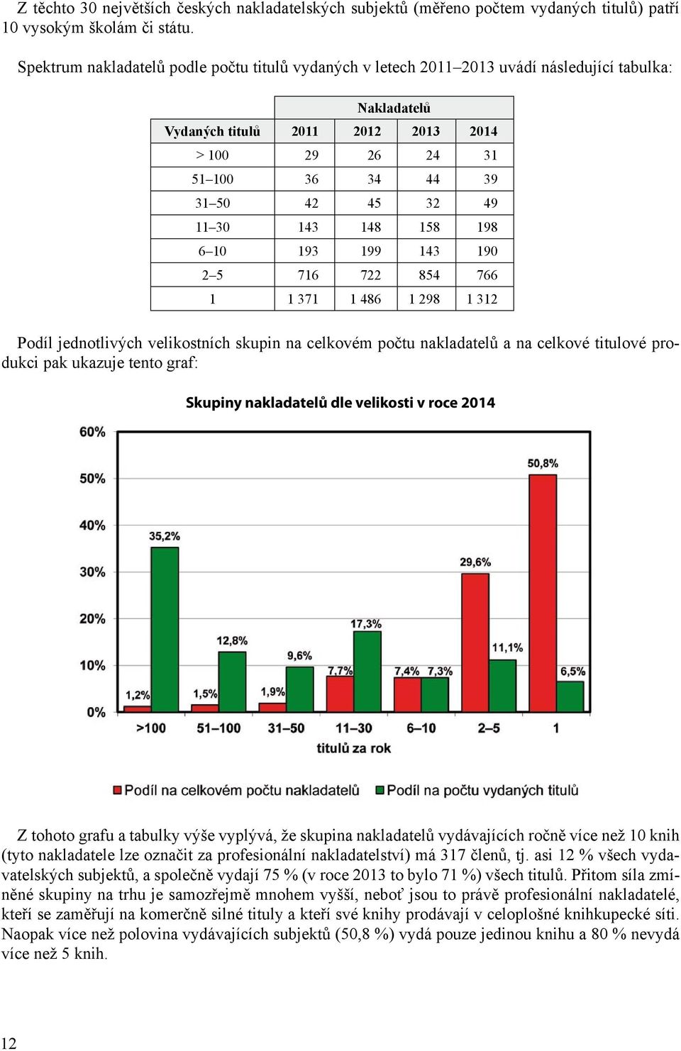 11 30 143 148 158 198 6 10 193 199 143 190 2 5 716 722 854 766 1 1 371 1 486 1 298 1 312 Podíl jednotlivých velikostních skupin na celkovém počtu nakladatelů a na celkové titulové produkci pak