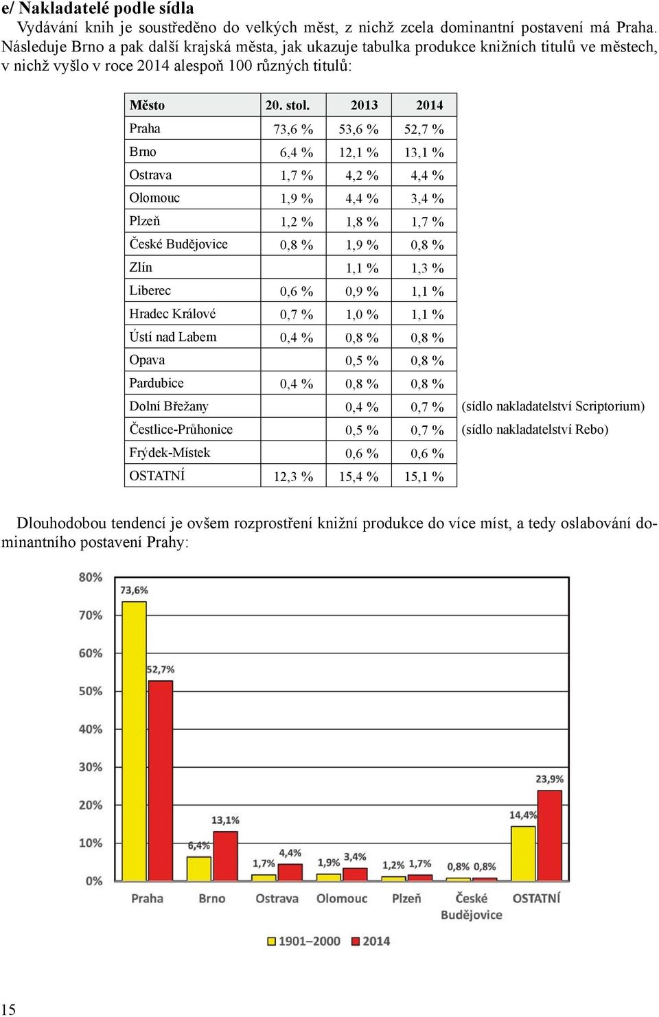 2013 2014 Praha 73,6 % 53,6 % 52,7 % Brno 6,4 % 12,1 % 13,1 % Ostrava 1,7 % 4,2 % 4,4 % Olomouc 1,9 % 4,4 % 3,4 % Plzeň 1,2 % 1,8 % 1,7 % České Budějovice 0,8 % 1,9 % 0,8 % Zlín 1,1 % 1,3 % Liberec