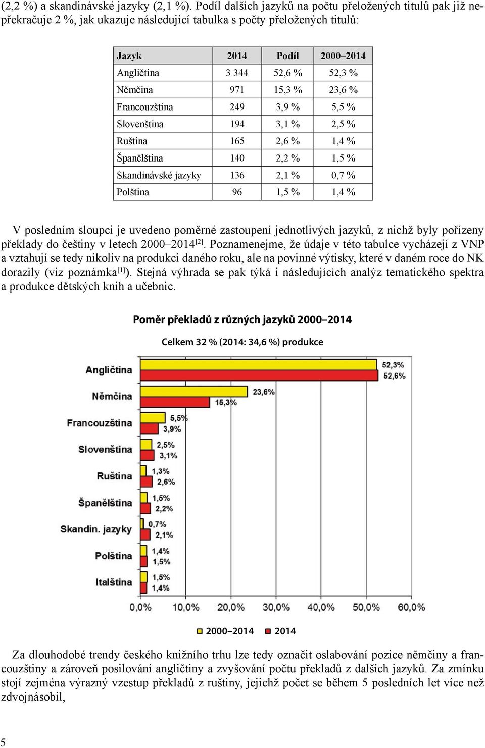 Němčina 971 15,3 % 23,6 % Francouzština 249 3,9 % 5,5 % Slovenština 194 3,1 % 2,5 % Ruština 165 2,6 % 1,4 % Španělština 140 2,2 % 1,5 % Skandinávské jazyky 136 2,1 % 0,7 % Polština 96 1,5 % 1,4 % V