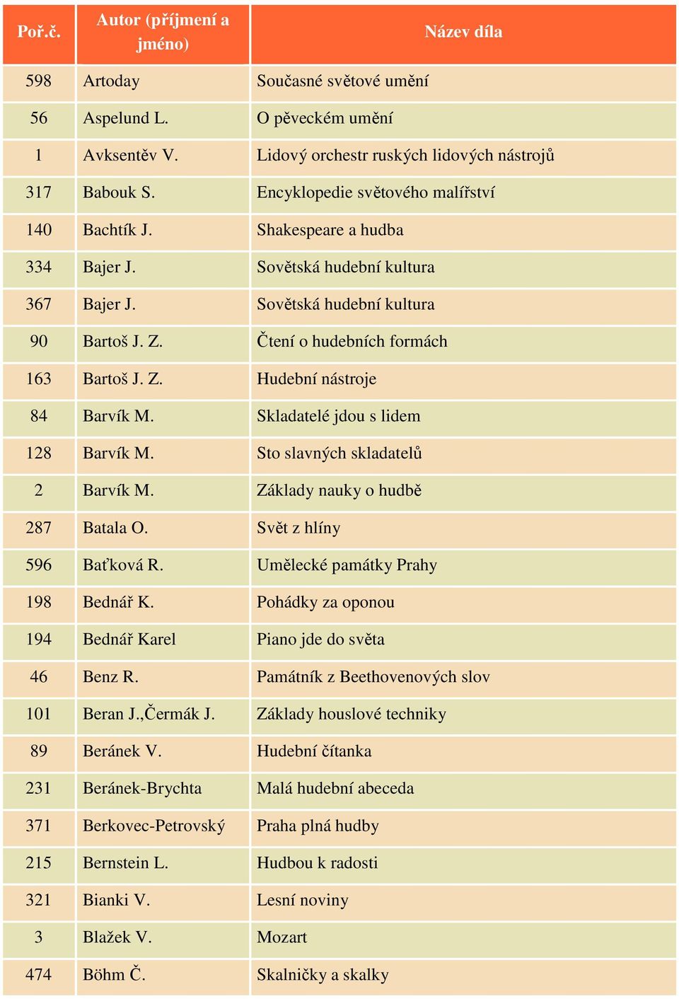 Skladatelé jdou s lidem 128 Barvík M. Sto slavných skladatelů 2 Barvík M. Základy nauky o hudbě 287 Batala O. Svět z hlíny 596 Baťková R. Umělecké památky Prahy 198 Bednář K.