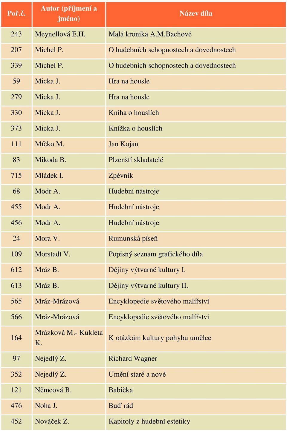 Hudební nástroje 456 Modr A. Hudební nástroje 24 Mora V. Rumunská píseň 109 Morstadt V. Popisný seznam grafického díla 612 Mráz B. Dějiny výtvarné kultury I. 613 Mráz B. Dějiny výtvarné kultury II.