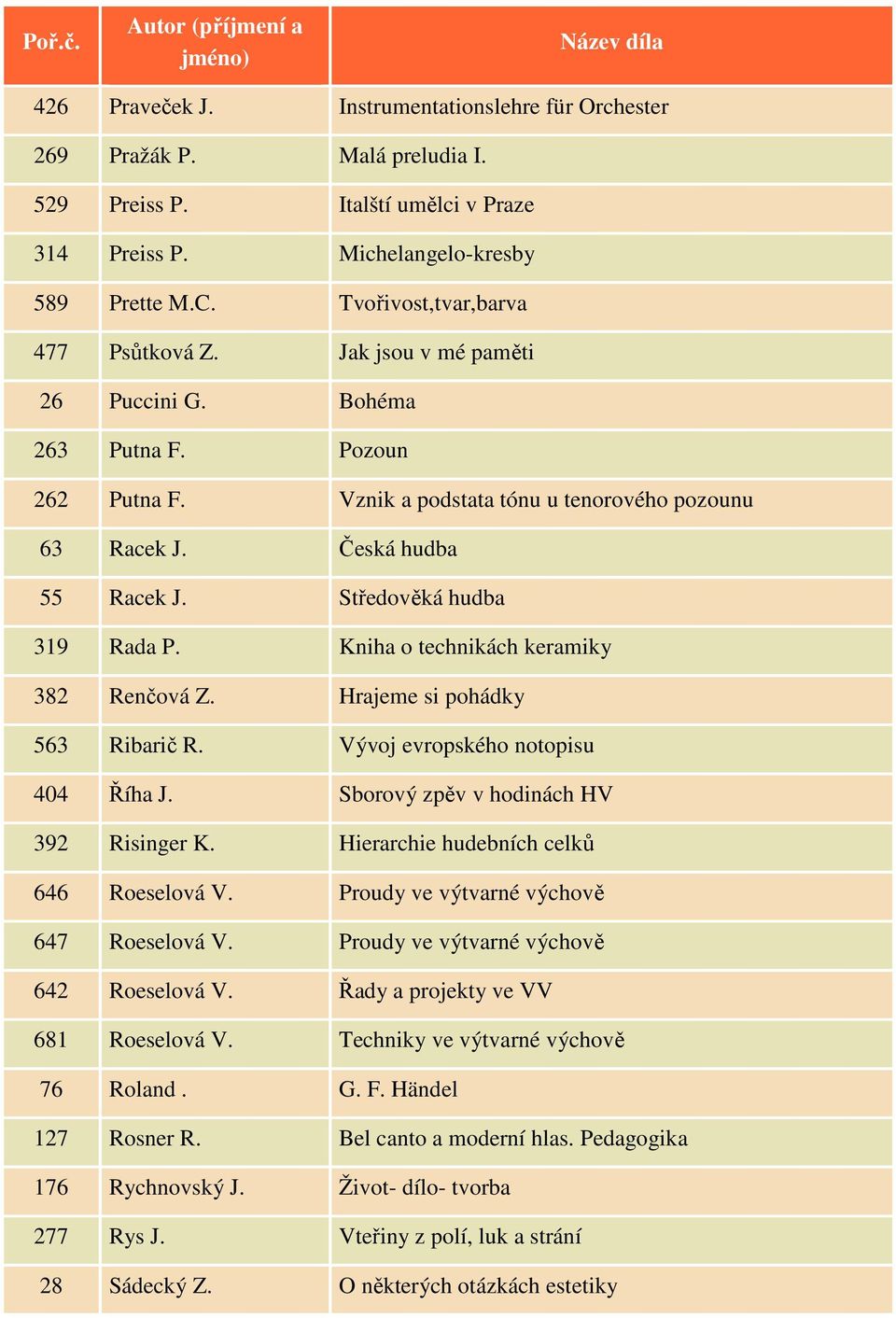 Středověká hudba 319 Rada P. Kniha o technikách keramiky 382 Renčová Z. Hrajeme si pohádky 563 Ribarič R. Vývoj evropského notopisu 404 Říha J. Sborový zpěv v hodinách HV 392 Risinger K.