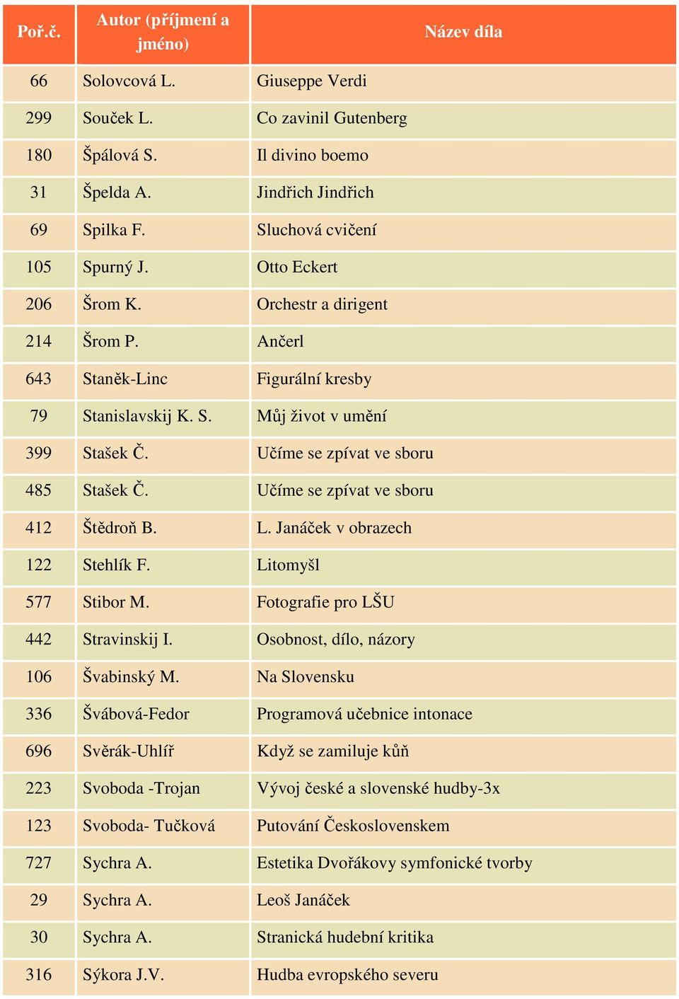 Učíme se zpívat ve sboru 412 Štědroň B. L. Janáček v obrazech 122 Stehlík F. Litomyšl 577 Stibor M. Fotografie pro LŠU 442 Stravinskij I. Osobnost, dílo, názory 106 Švabinský M.