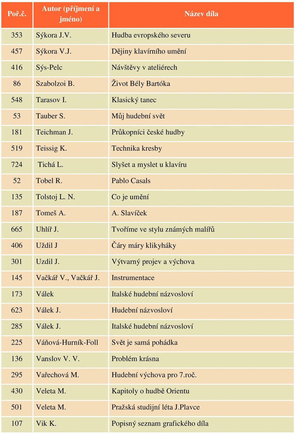 A. Slavíček 665 Uhlíř J. Tvoříme ve stylu známých malířů 406 Uždil J Čáry máry klikyháky 301 Uzdil J. Výtvarný projev a výchova 145 Vačkář V., Vačkář J.