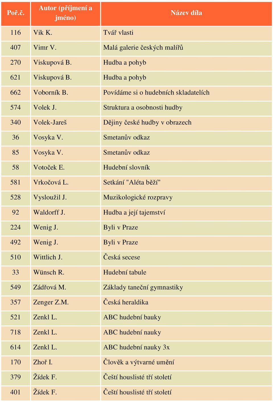 Setkání "Aléta běží" 528 Vysloužil J. Muzikologické rozpravy 92 Waldorff J. Hudba a její tajemství 224 Wenig J. Byli v Praze 492 Wenig J. Byli v Praze 510 Wittlich J. Česká secese 33 Wünsch R.