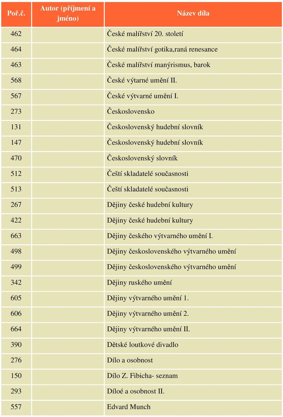 české hudební kultury 422 Dějiny české hudební kultury 663 Dějiny českého výtvarného umění I.