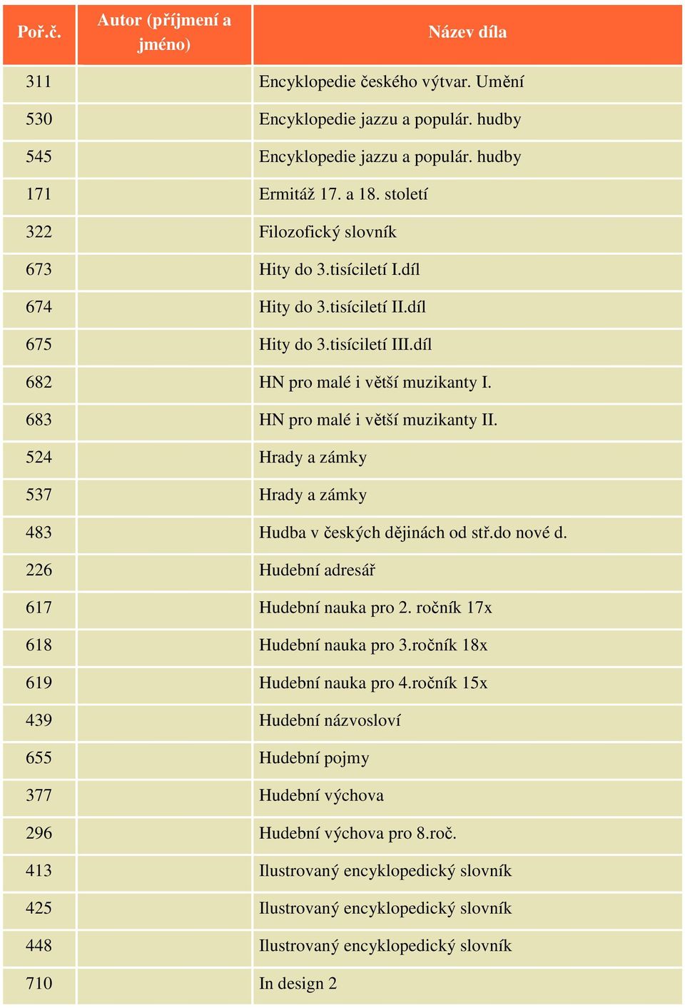 524 Hrady a zámky 537 Hrady a zámky 483 Hudba v českých dějinách od stř.do nové d. 226 Hudební adresář 617 Hudební nauka pro 2. ročník 17x 618 Hudební nauka pro 3.