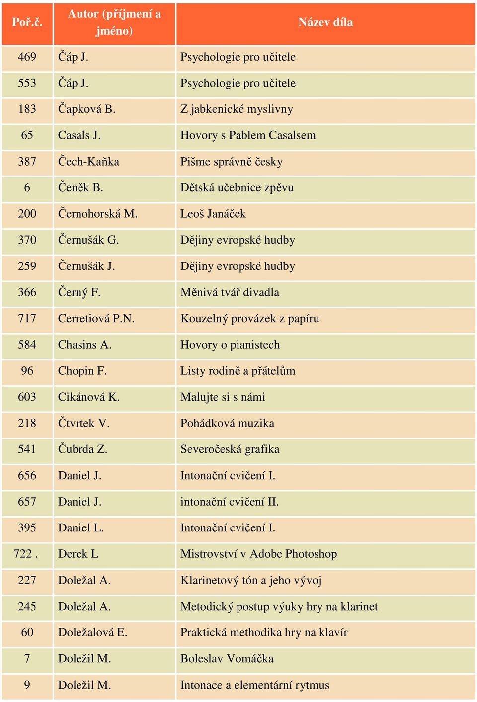 Kouzelný provázek z papíru 584 Chasins A. Hovory o pianistech 96 Chopin F. Listy rodině a přátelům 603 Cikánová K. Malujte si s námi 218 Čtvrtek V. Pohádková muzika 541 Čubrda Z.