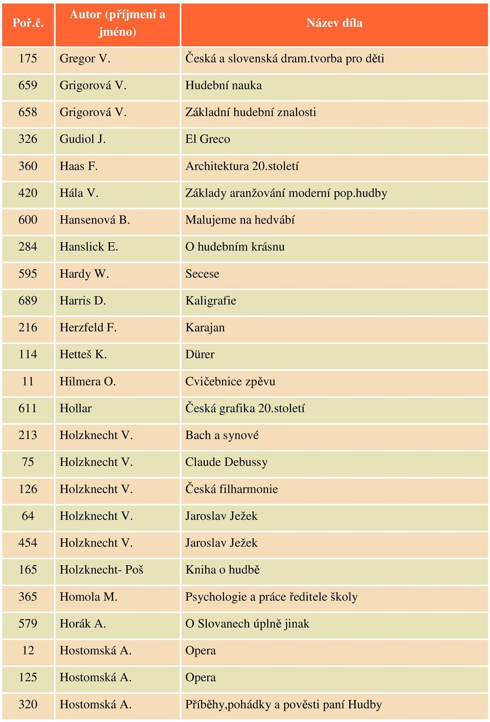 Dürer 11 Hilmera O. Cvičebnice zpěvu 611 Hollar Česká grafika 20.století 213 Holzknecht V. Bach a synové 75 Holzknecht V. Claude Debussy 126 Holzknecht V. Česká filharmonie 64 Holzknecht V.