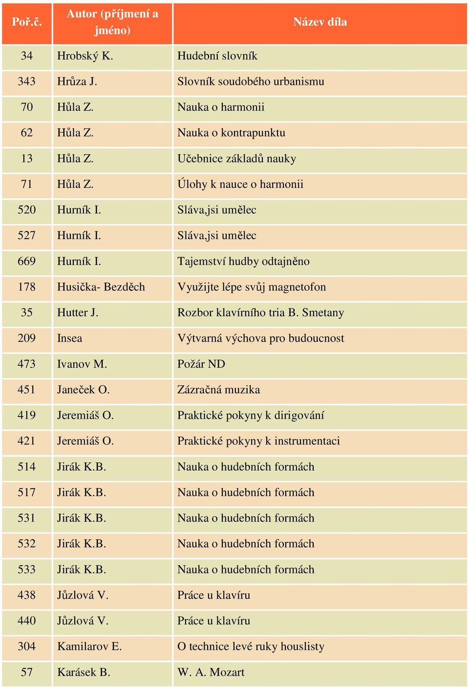 Rozbor klavírního tria B. Smetany 209 Insea Výtvarná výchova pro budoucnost 473 Ivanov M. Požár ND 451 Janeček O. Zázračná muzika 419 Jeremiáš O. Praktické pokyny k dirigování 421 Jeremiáš O.