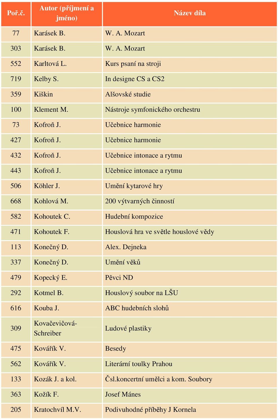 Umění kytarové hry 668 Kohlová M. 200 výtvarných činností 582 Kohoutek C. Hudební kompozice 471 Kohoutek F. Houslová hra ve světle houslové vědy 113 Konečný D. Alex. Dejneka 337 Konečný D.