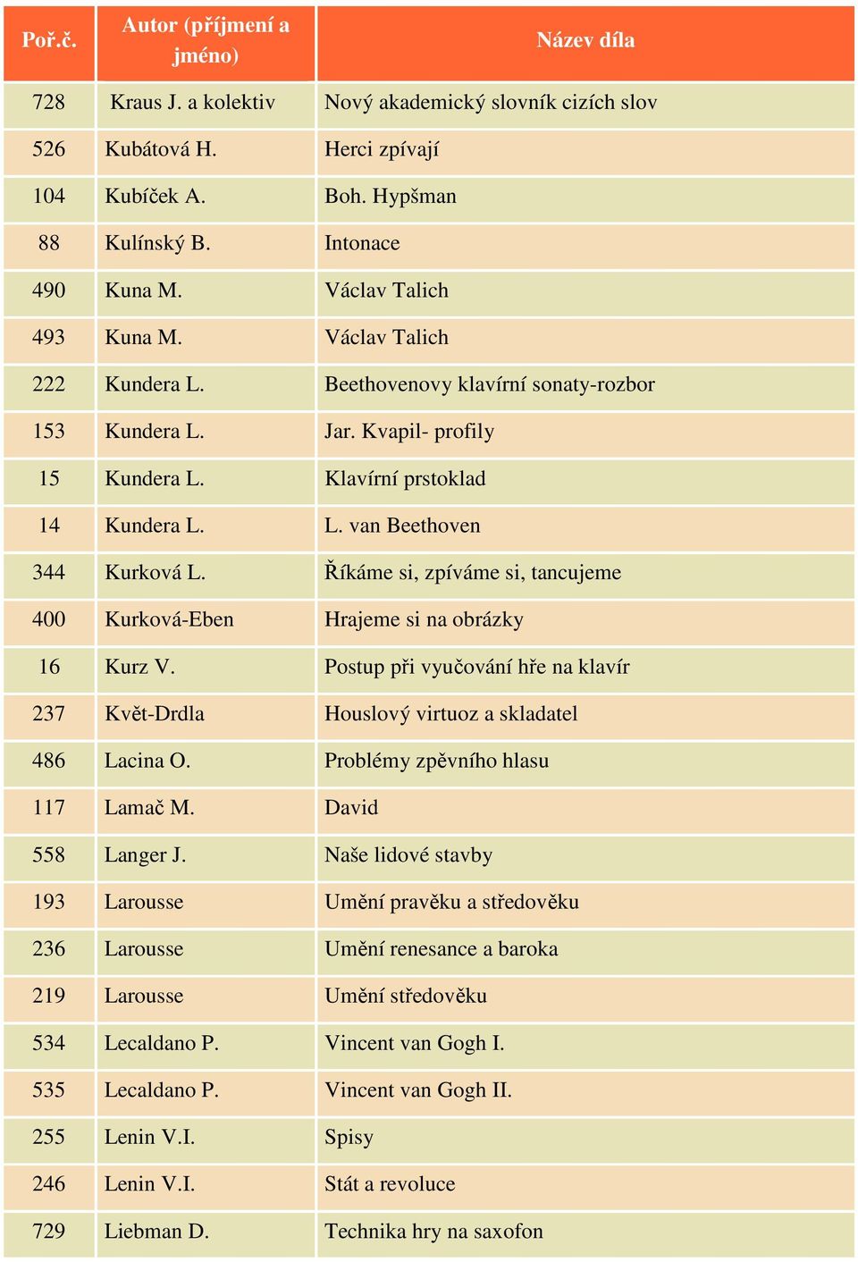 Říkáme si, zpíváme si, tancujeme 400 Kurková-Eben Hrajeme si na obrázky 16 Kurz V. Postup při vyučování hře na klavír 237 Květ-Drdla Houslový virtuoz a skladatel 486 Lacina O.