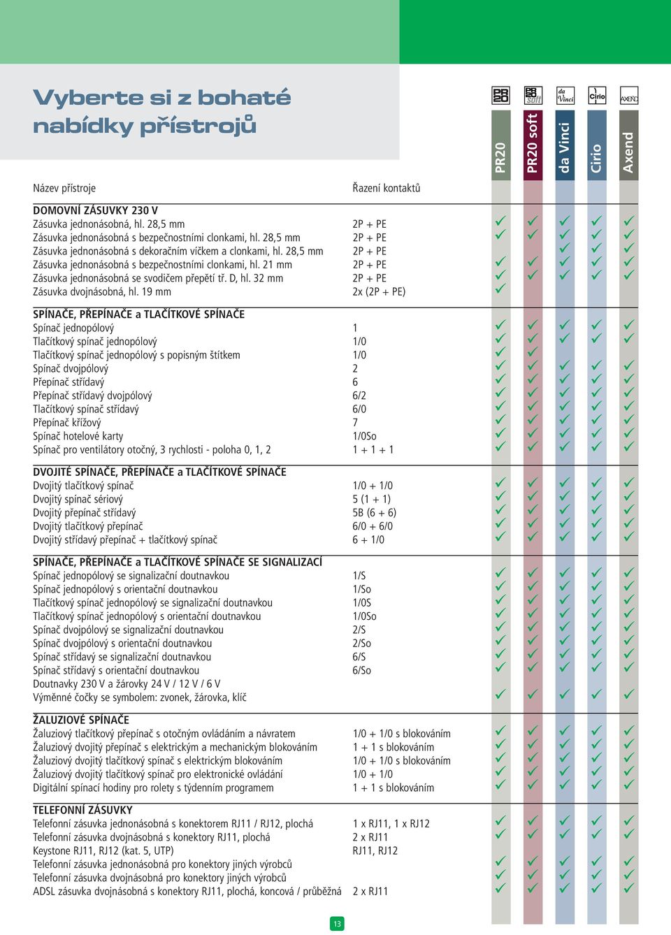 28,5 mm 2P + PE Zásuvka jednonásobná s bezpečnostními clonkami, hl. 21 mm 2P + PE Zásuvka jednonásobná se svodičem přepětí tř. D, hl. 32 mm 2P + PE Zásuvka dvojnásobná, hl.