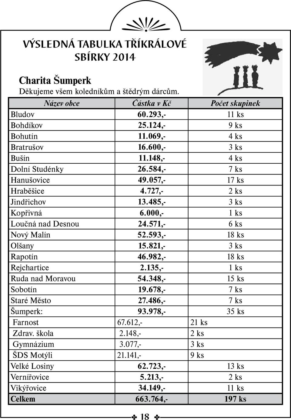 000,- 1 ks Loučná nad Desnou 24.571,- 6 ks Nový Malín 52.593,- 18 ks Olšany 15.821,- 3 ks Rapotín 46.982,- 18 ks Rejchartice 2.135,- 1 ks Ruda nad Moravou 54.348,- 15 ks Sobotín 19.