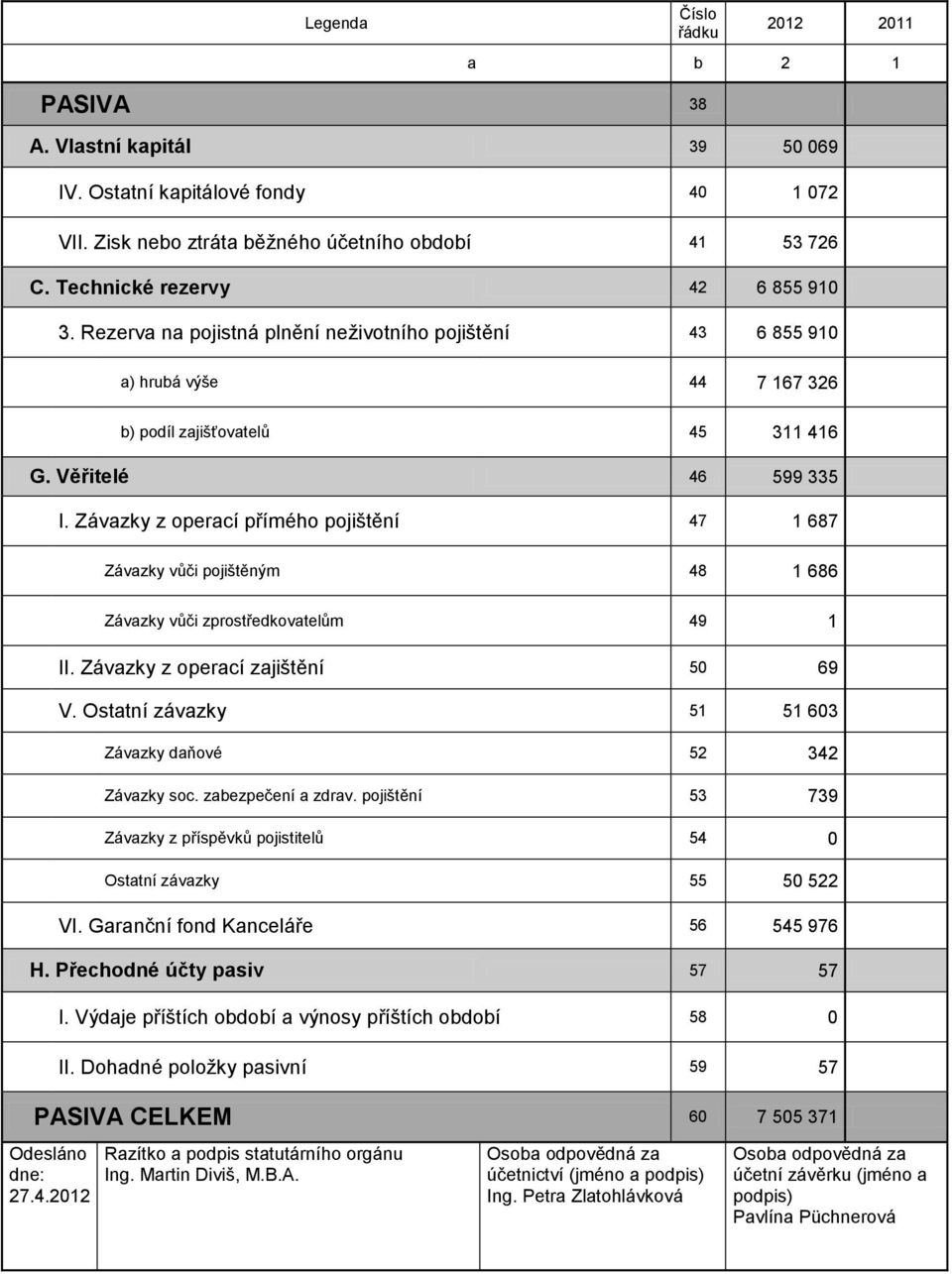 Závazky z operací přímého pojištění 47 1 687 Závazky vůči pojištěným 48 1 686 Závazky vůči zprostředkovatelům 49 1 II. Závazky z operací zajištění 50 69 V.