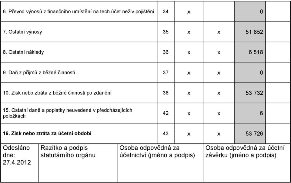 Zisk nebo ztráta z běžné činnosti po zdanění 38 x x 53 732 15.