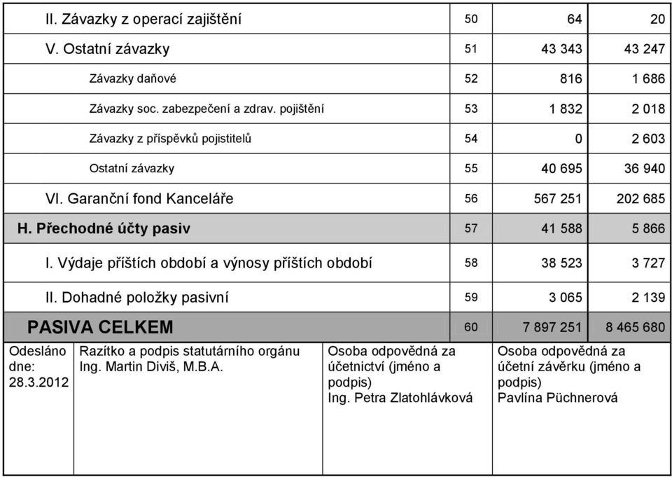 Přechodné účty pasiv 57 41 588 5 866 I. Výdaje příštích období a výnosy příštích období 58 38 523 3 727 II.