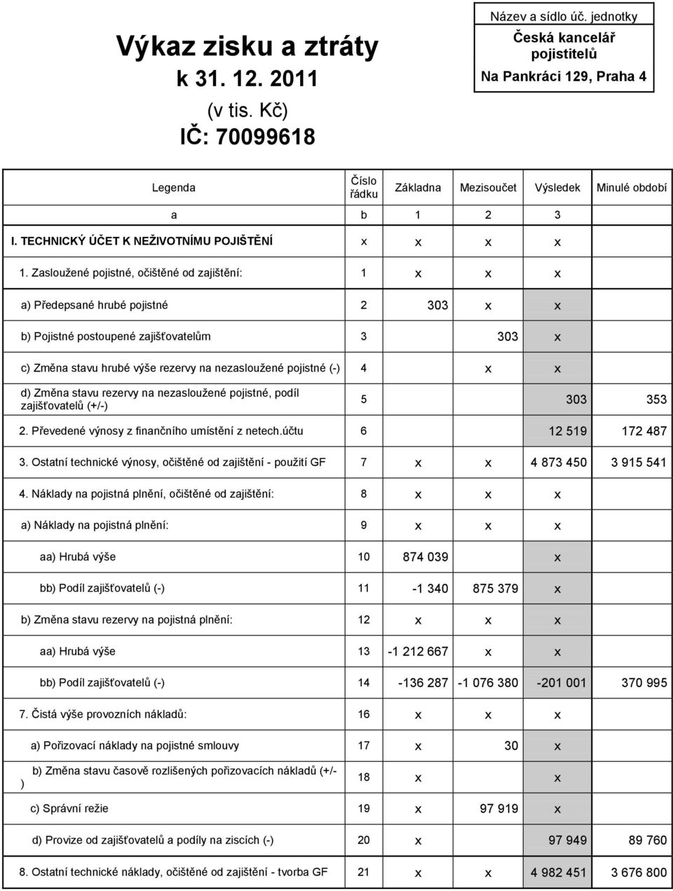 Zasloužené pojistné, očištěné od zajištění: 1 x x x a) Předepsané hrubé pojistné 2 303 x x b) Pojistné postoupené zajišťovatelům 3 303 x c) Změna stavu hrubé výše rezervy na nezasloužené pojistné (-)