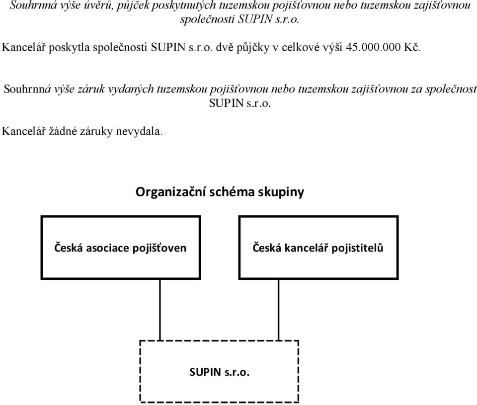 Souhrnná výše záruk vydaných tuzemskou pojišťovnou nebo tuzemskou zajišťovnou za společnost SUPIN s.r.o. Kancelář žádné záruky nevydala.