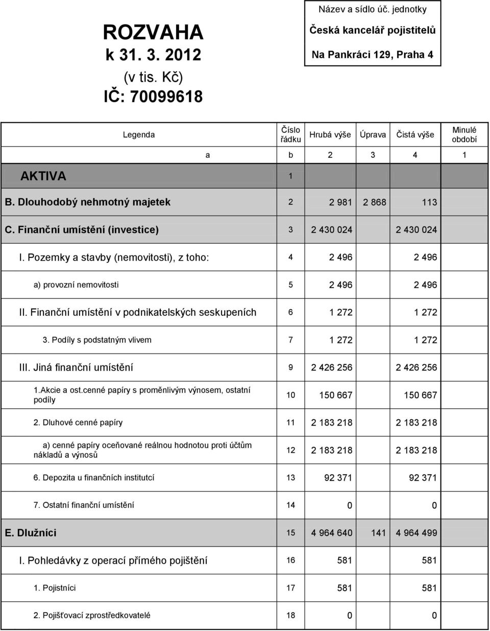 Finanční umístění (investice) 3 2 430 024 2 430 024 I. Pozemky a stavby (nemovitosti), z toho: 4 2 496 2 496 a) provozní nemovitosti 5 2 496 2 496 II.