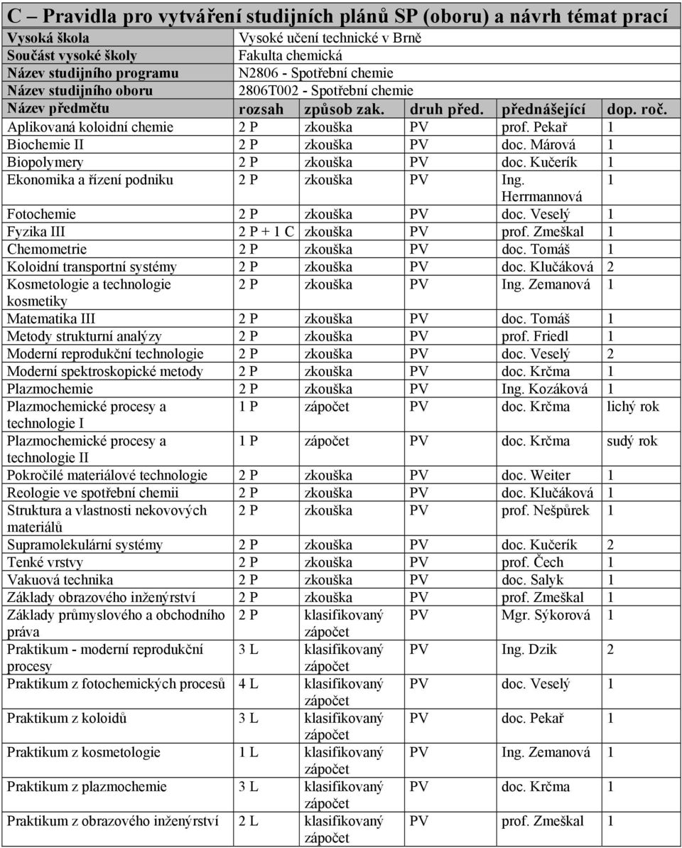 Pekař 1 Biochemie II 2 P zkouška PV doc. Márová 1 Biopolymery 2 P zkouška PV doc. Kučerík 1 Ekonomika a řízení podniku 2 P zkouška PV Ing. 1 Herrmannová Fotochemie 2 P zkouška PV doc.