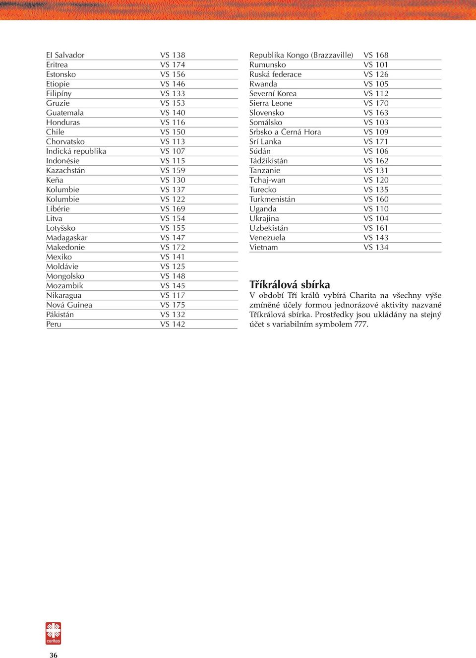 Mozambik VS 145 Nikaragua VS 117 Nová Guinea VS 175 Pákistán VS 132 Peru VS 142 Republika Kongo (Brazzaville) VS 168 Rumunsko VS 101 Ruská federace VS 126 Rwanda VS 105 Severní Korea VS 112 Sierra