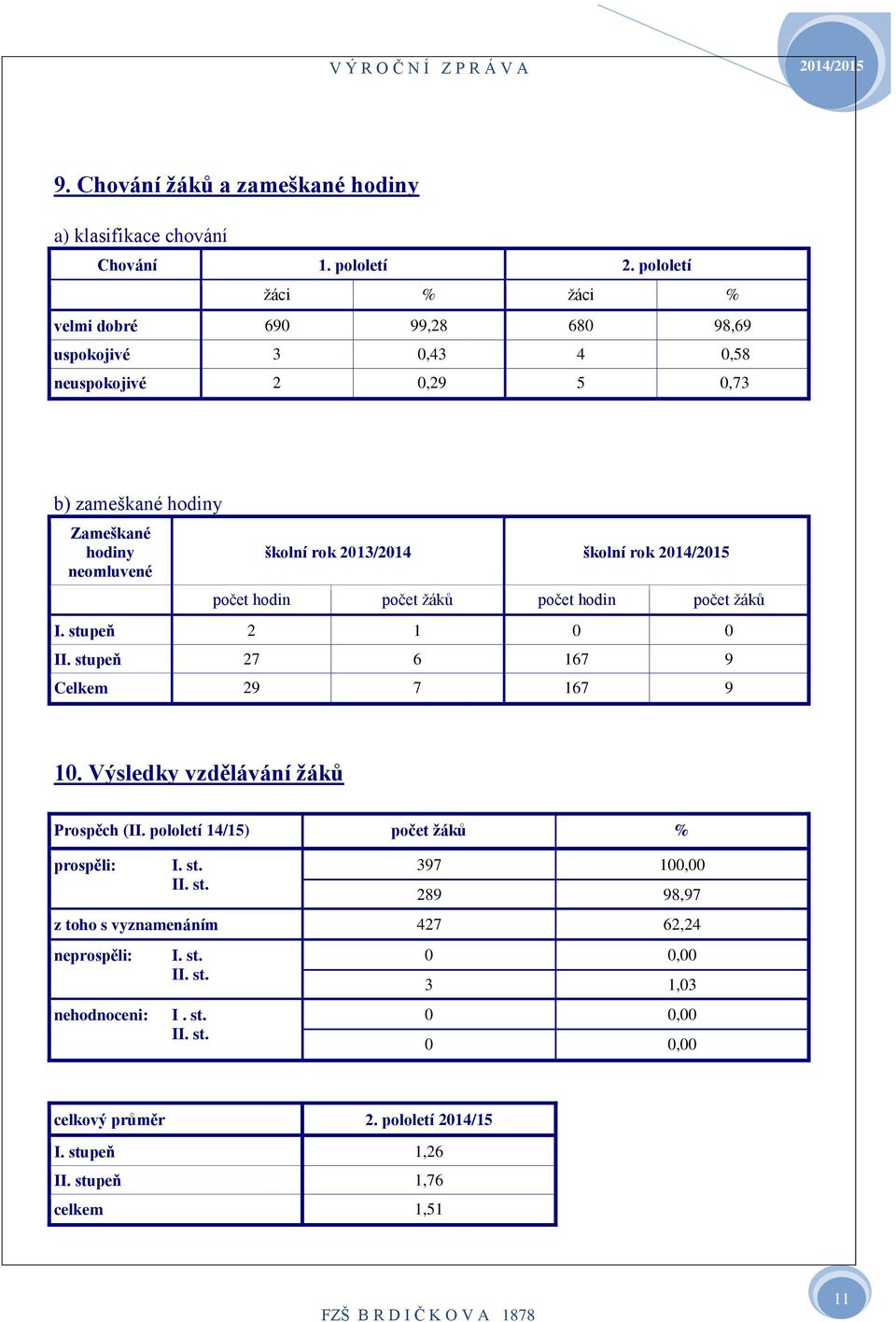 školní rok 204/205 počet hodin počet žáků počet hodin počet žáků I. stupeň 2 0 0 II. stupeň 27 6 67 9 Celkem 29 7 67 9 0. Výsledky vzdělávání žáků Prospěch (II.
