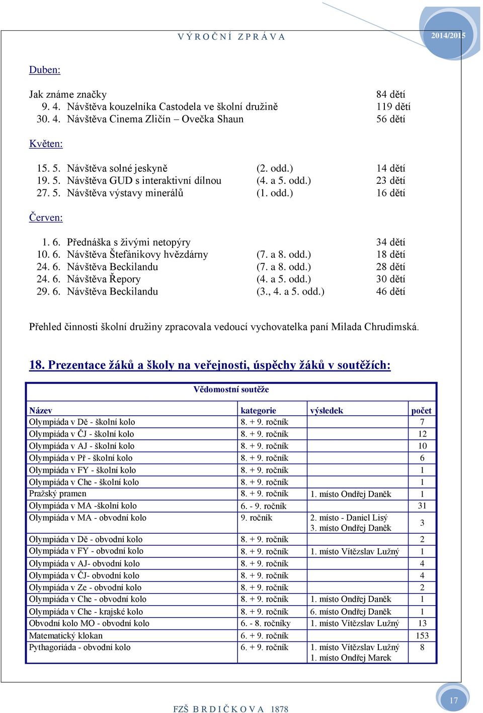 a 8. odd.) 8 dětí 24. 6. Návštěva Beckilandu (7. a 8. odd.) 28 dětí 24. 6. Návštěva Řepory (4. a 5. odd.) 30 dětí 29. 6. Návštěva Beckilandu (3., 4. a 5. odd.) 46 dětí Přehled činnosti školní družiny zpracovala vedoucí vychovatelka paní Milada Chrudimská.