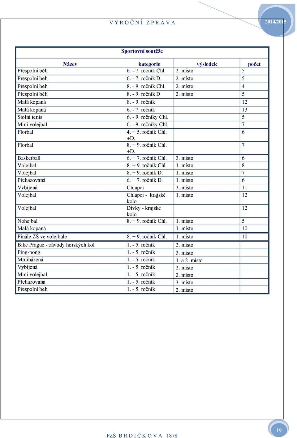 + 5. ročník Chl. +D. 6 Florbal 8. + 9. ročník Chl. +D. 7 Basketball 6. + 7. ročník Chl. 3. místo 6 Volejbal 8. + 9. ročník Chl.. místo 8 Volejbal 8. + 9. ročník D.. místo 7 Přehazovaná 6. + 7. ročník D.. místo 6 Vybíjená Chlapci 3.