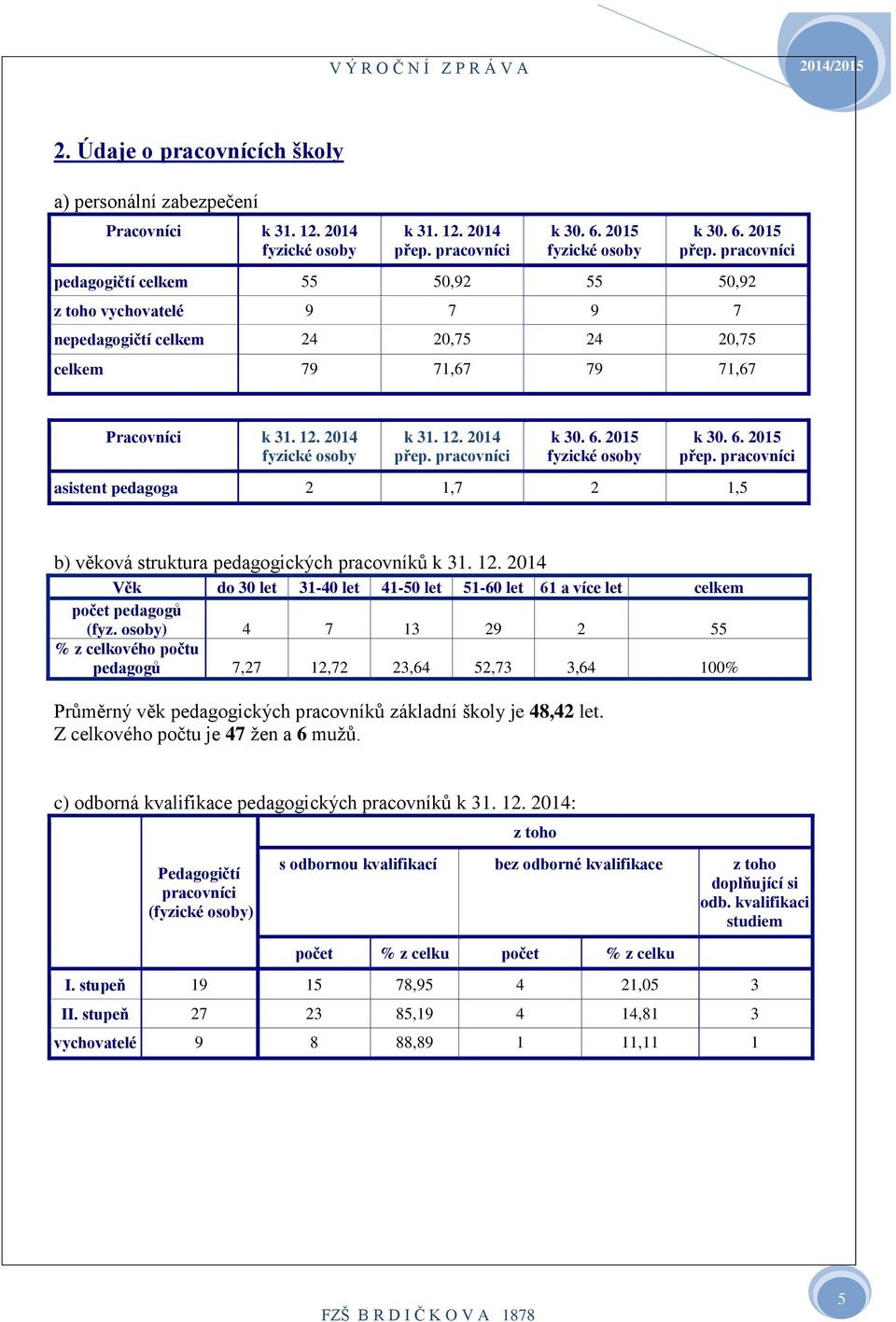 pracovníci k 30. 6. 205 fyzické osoby k 30. 6. 205 přep. pracovníci asistent pedagoga 2,7 2,5 b) věková struktura pedagogických pracovníků k 3. 2. 204 Věk do 30 let 3-40 let 4-50 let 5-60 let 6 a více let celkem počet pedagogů (fyz.