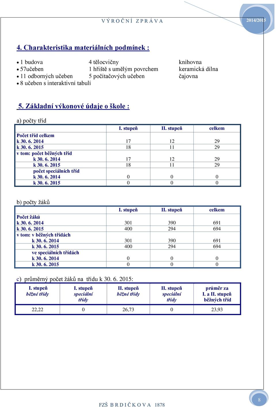 Základní výkonové údaje o škole : a) počty tříd I. stupeň II. stupeň celkem Počet tříd celkem k 30. 6. 204 7 2 29 k 30. 6. 205 8 29 v tom: počet běžných tříd k 30. 6. 204 7 2 29 k 30. 6. 205 8 29 počet speciálních tříd k 30.