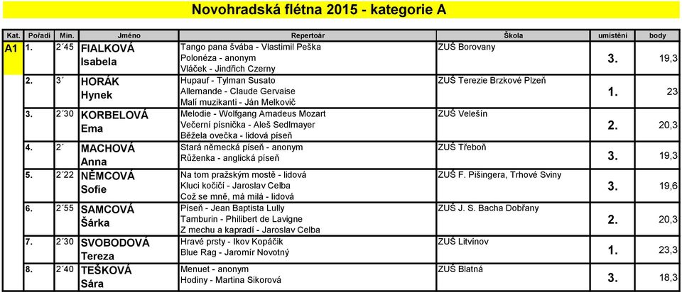 2 40 TEŠKOVÁ Sára Hupauf - Tylman Susato Allemande - Claude Gervaise Malí muzikanti - Ján Melkovič Melodie - Wolfgang Amadeus Mozart Večerní písnička - Aleš Sedlmayer Běžela ovečka - lidová píseň