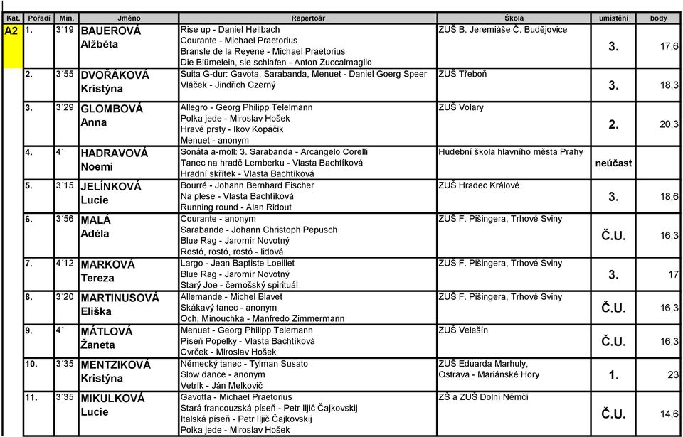 3 35 MIKULKOVÁ Lucie Suita G-dur: Gavota, Sarabanda, Menuet - Daniel Goerg Speer Vláček - Jindřich Czerný Allegro - Georg Philipp Telelmann Polka jede - Miroslav Hošek Hravé prsty - Ikov Kopáčik