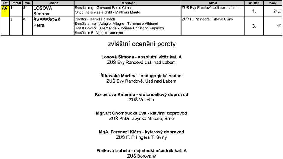 Allegro - anonym zvláštní ocenění poroty Losová Simona - absolutní vítěz kat. A 1. 24,6 3.