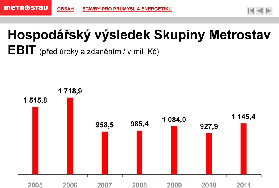 Kč) 1 515,8 1 718,9 1 084,0 958,5 985,4