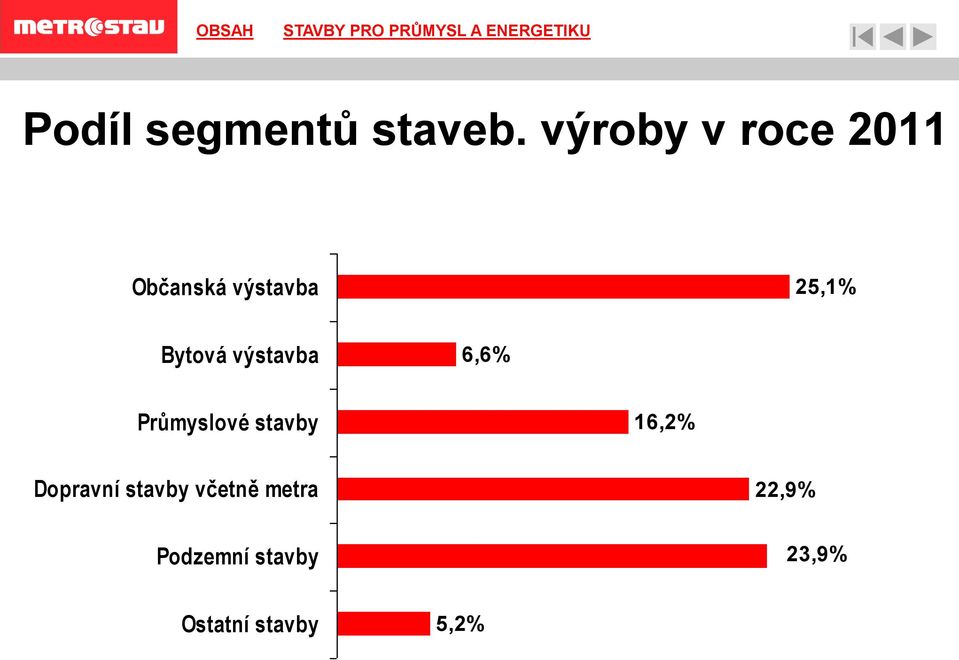 Bytová výstavba 6,6% Průmyslové stavby 16,2%