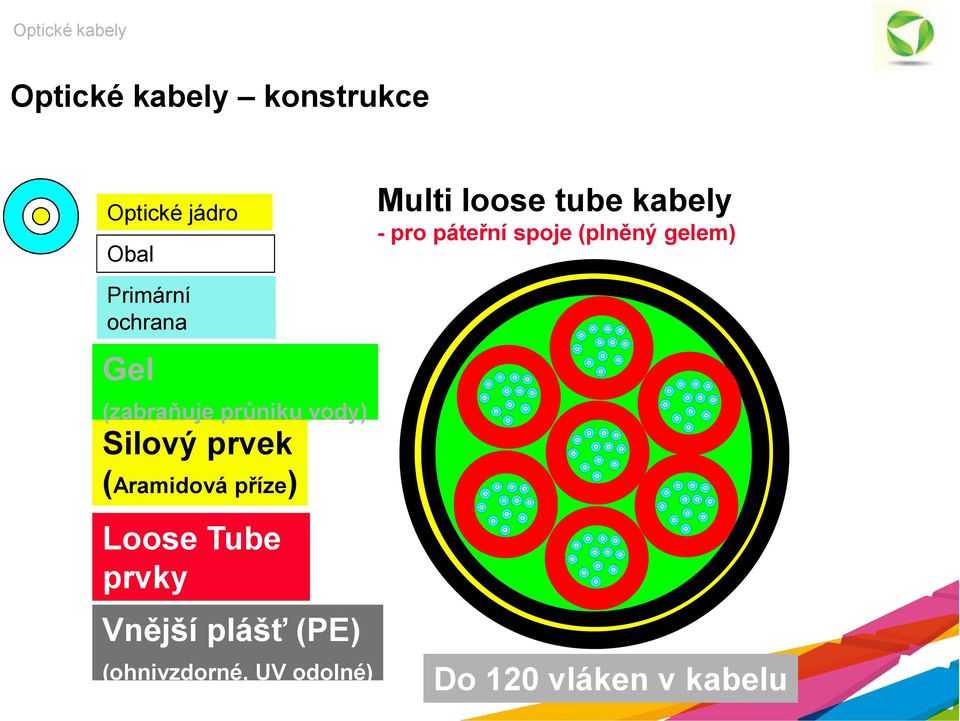 Tube prvky Vnější plášť (PE) (ohnivzdorné, UV odolné) Multi loose