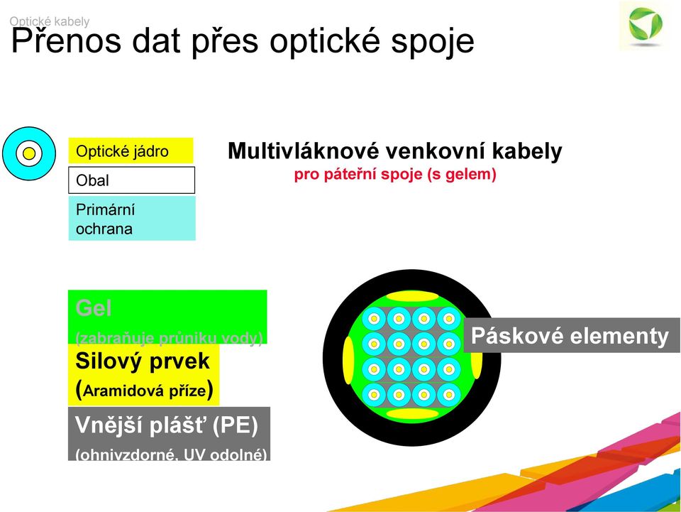 gelem) Gel (zabraňuje průniku vody) Silový prvek (Aramidová