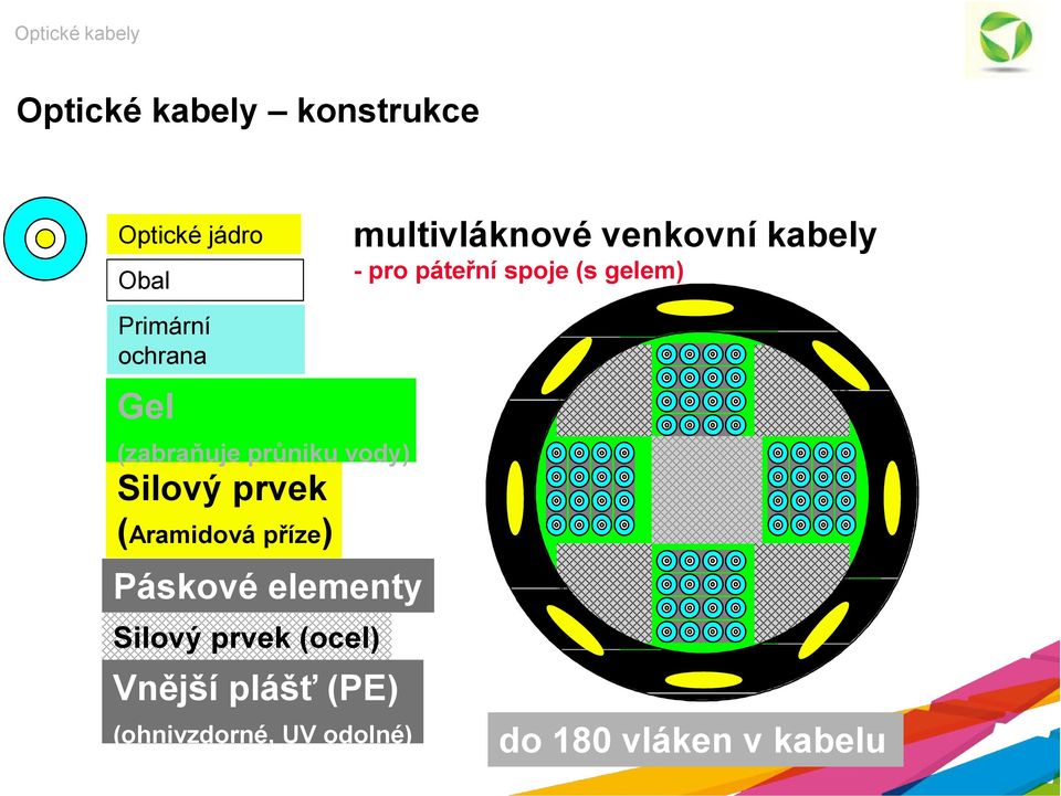 elementy Silový prvek (ocel) Vnější plášť (PE) (ohnivzdorné, UV