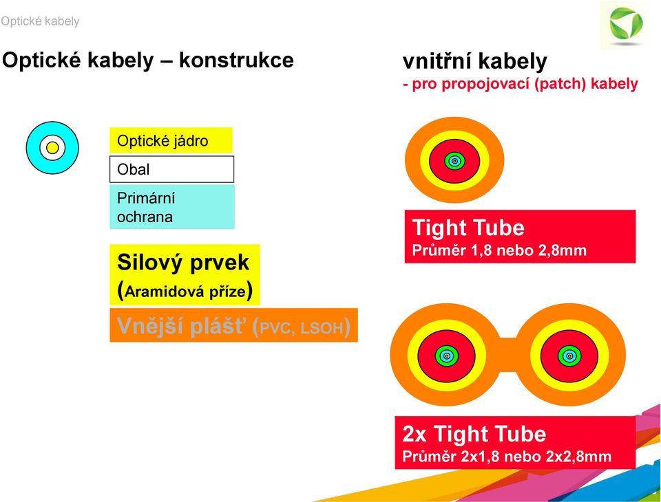 prvek (Aramidová příze) Vnější plášť (PVC, LSOH) Tight Tube