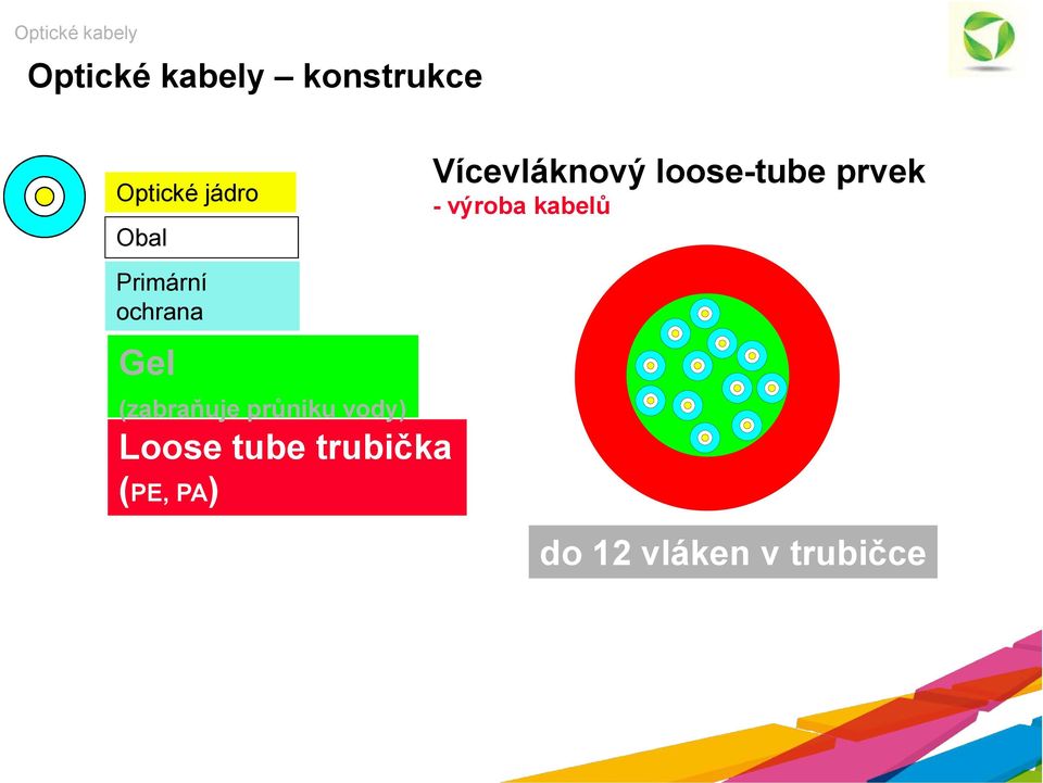 Loose tube trubička (PE, PA) Vícevláknový