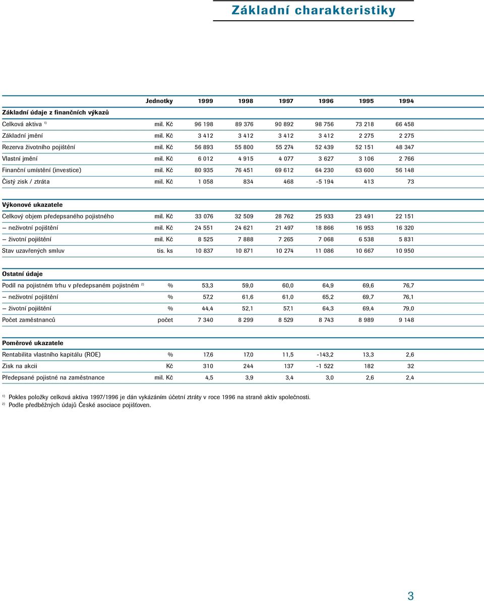 Kč 6 012 4 915 4 077 3 627 3 106 2 766 Finanční umístění (investice) mil. Kč 80 935 76 451 69 612 64 230 63 600 56 148 Čistý zisk / ztráta mil.