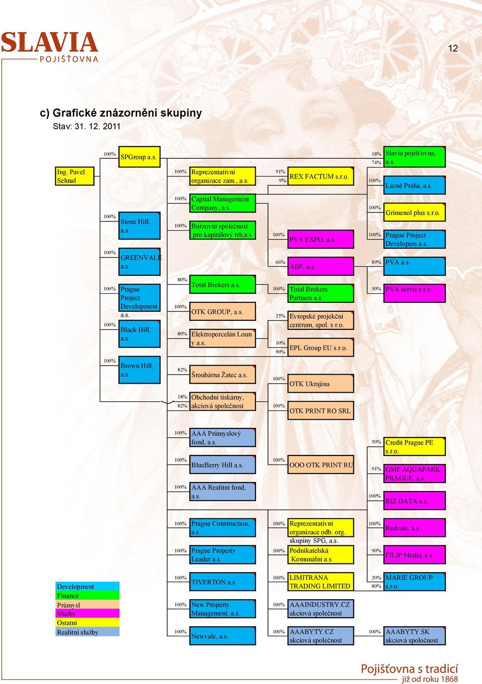 s. 80% Total Brokers a.s. Prague Total Brokers 50% PVA servis s.r.o. Project Partners a.s. Development a.s. OTK GROUP, a.s. 25% Black Hill, a.s. Brown Hill, a.s. 80% 82% Elektroporcelán Loun y a.s. Šroubárna Žatec a.